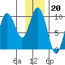 Eshamy Lagoon tide chart for Tuesday, January 20, 2026
