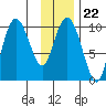 Eshamy Lagoon tide chart for Thursday, January 22, 2026
