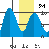 Eshamy Lagoon tide chart for Saturday, January 24, 2026