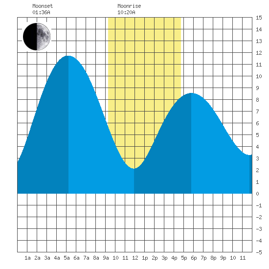 Eshamy Lagoon tide chart for Sunday, January 25, 2026