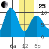 Eshamy Lagoon tide chart for Sunday, January 25, 2026