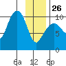 Eshamy Lagoon tide chart for Monday, January 26, 2026