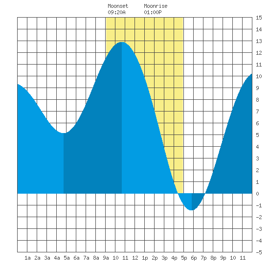 Eshamy Lagoon tide chart for Friday, January 30, 2026