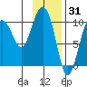 Eshamy Lagoon tide chart for Saturday, January 31, 2026