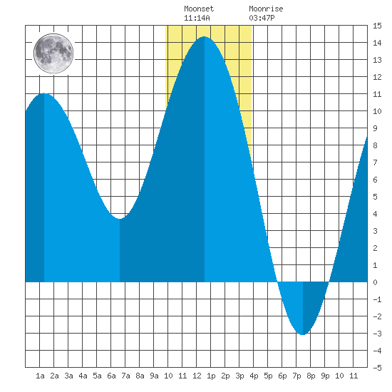 Eshamy Lagoon tide chart for Saturday, January 3, 2026