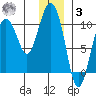 Eshamy Lagoon tide chart for Saturday, January 3, 2026
