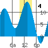 Eshamy Lagoon tide chart for Sunday, January 4, 2026