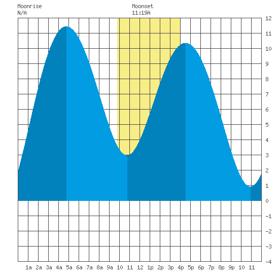 Eshamy Lagoon tide chart for Thursday, January 8, 2026