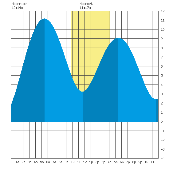 Eshamy Lagoon tide chart for Friday, January 9, 2026