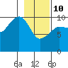 Eshamy Lagoon tide chart for Tuesday, February 10, 2026