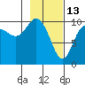 Eshamy Lagoon tide chart for Friday, February 13, 2026