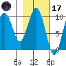 Eshamy Lagoon tide chart for Tuesday, February 17, 2026