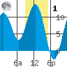 Eshamy Lagoon tide chart for Sunday, February 1, 2026