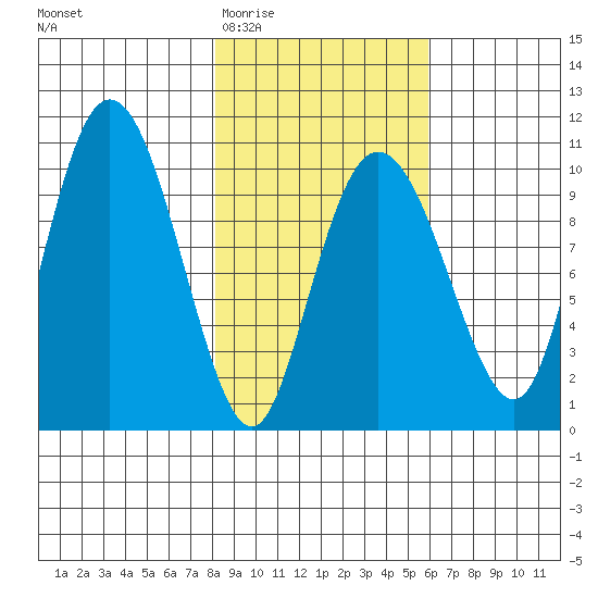 Eshamy Lagoon tide chart for Saturday, February 21, 2026