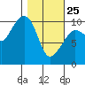 Eshamy Lagoon tide chart for Wednesday, February 25, 2026