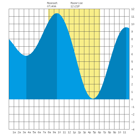 Eshamy Lagoon tide chart for Friday, February 27, 2026