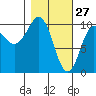 Eshamy Lagoon tide chart for Friday, February 27, 2026