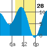 Eshamy Lagoon tide chart for Saturday, February 28, 2026
