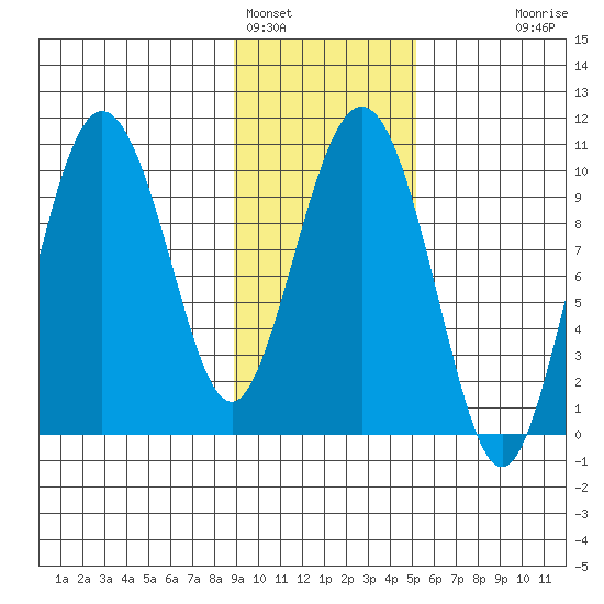Eshamy Lagoon tide chart for Wednesday, February 4, 2026