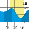 Eshamy Lagoon tide chart for Friday, March 13, 2026