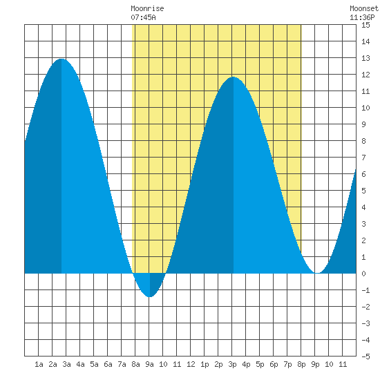 Eshamy Lagoon tide chart for Friday, March 20, 2026