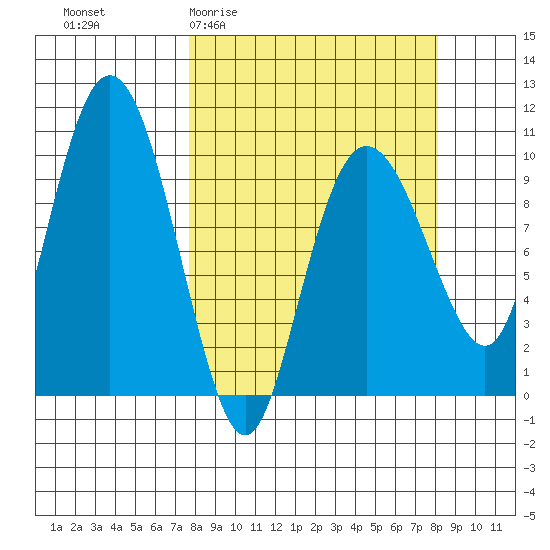 Eshamy Lagoon tide chart for Sunday, March 22, 2026