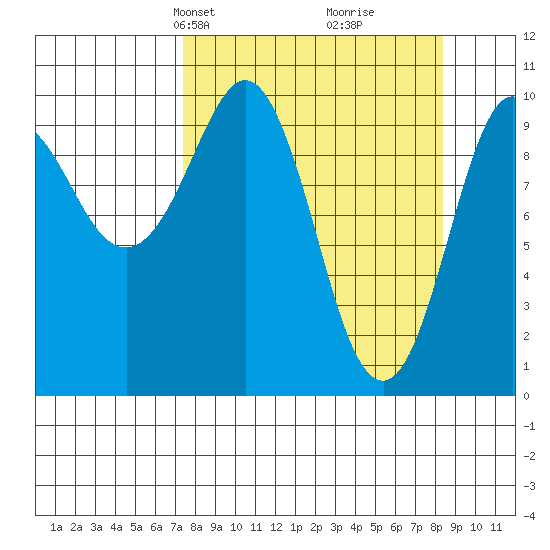 Eshamy Lagoon tide chart for Saturday, March 28, 2026