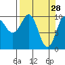 Eshamy Lagoon tide chart for Saturday, March 28, 2026