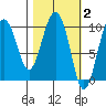 Eshamy Lagoon tide chart for Monday, March 2, 2026