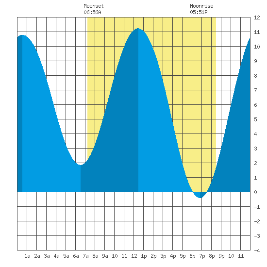 Eshamy Lagoon tide chart for Monday, March 30, 2026