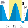 Eshamy Lagoon tide chart for Tuesday, March 3, 2026