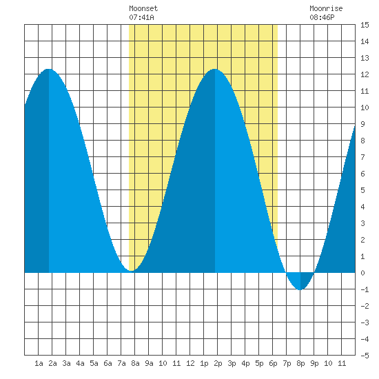 Eshamy Lagoon tide chart for Wednesday, March 4, 2026