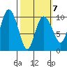 Eshamy Lagoon tide chart for Saturday, March 7, 2026