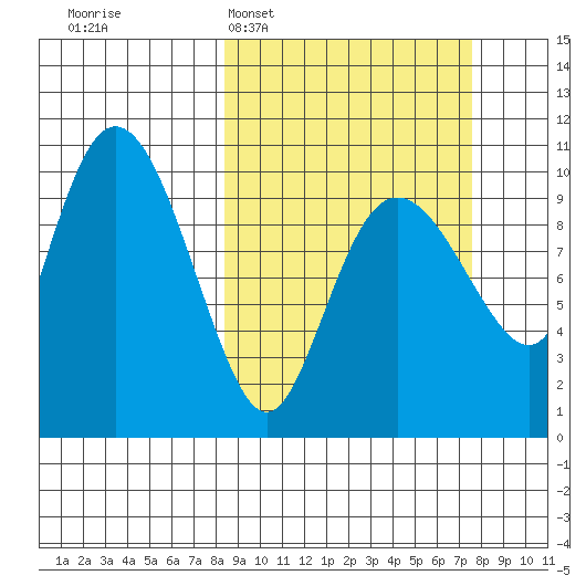 Eshamy Lagoon tide chart for Sunday, March 8, 2026