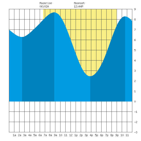 Eshamy Lagoon tide chart for Saturday, April 11, 2026