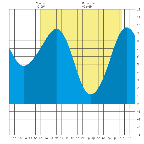 Eshamy Lagoon tide chart for Saturday, April 25, 2026