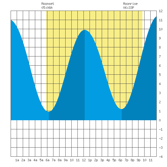 Eshamy Lagoon tide chart for Tuesday, April 28, 2026