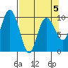 Eshamy Lagoon tide chart for Sunday, April 5, 2026
