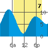 Eshamy Lagoon tide chart for Tuesday, April 7, 2026