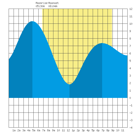 Eshamy Lagoon tide chart for Wednesday, April 8, 2026