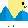 Eshamy Lagoon tide chart for Wednesday, April 8, 2026