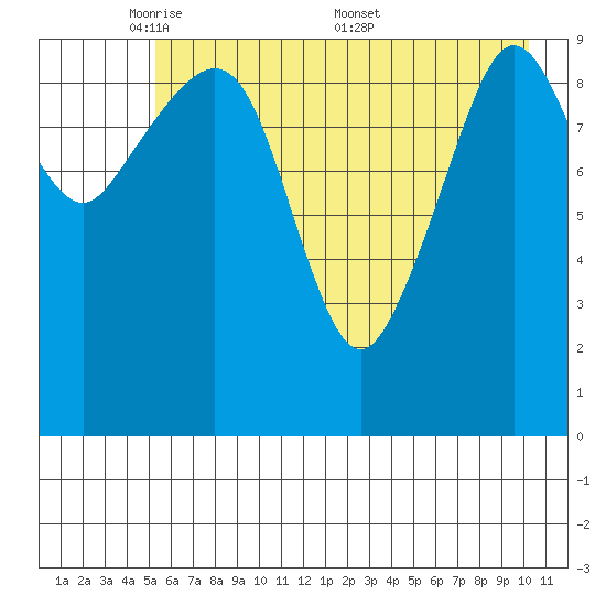 Eshamy Lagoon tide chart for Sunday, May 10, 2026
