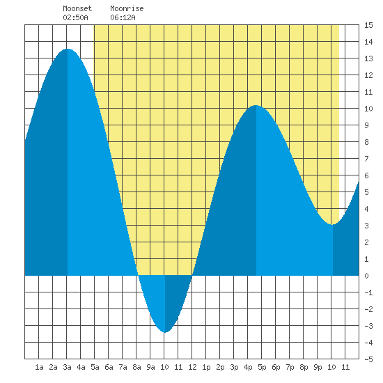 Eshamy Lagoon tide chart for Tuesday, May 19, 2026