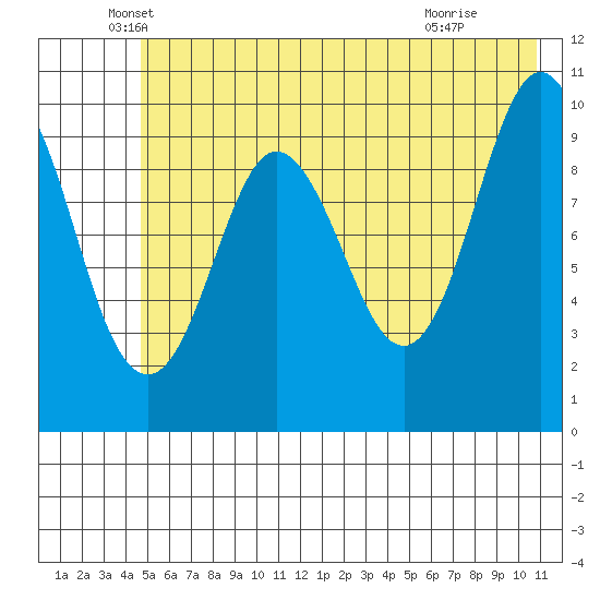 Eshamy Lagoon tide chart for Tuesday, May 26, 2026