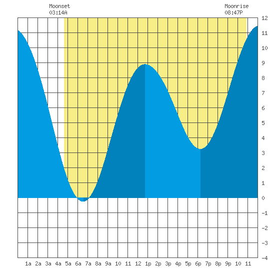 Eshamy Lagoon tide chart for Thursday, May 28, 2026