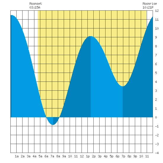 Eshamy Lagoon tide chart for Friday, May 29, 2026