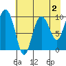 Eshamy Lagoon tide chart for Saturday, May 2, 2026