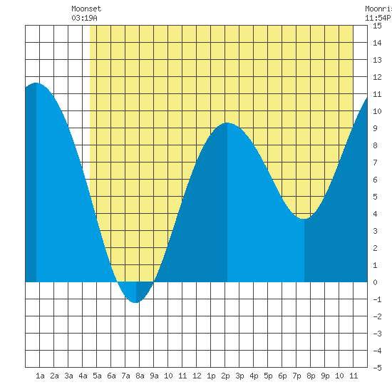 Eshamy Lagoon tide chart for Saturday, May 30, 2026