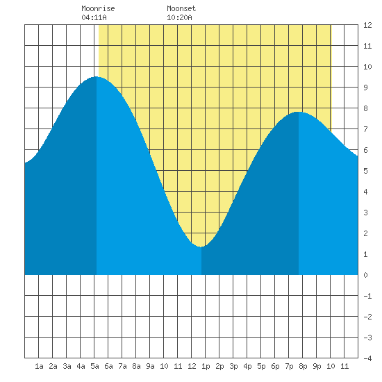 Eshamy Lagoon tide chart for Friday, May 8, 2026