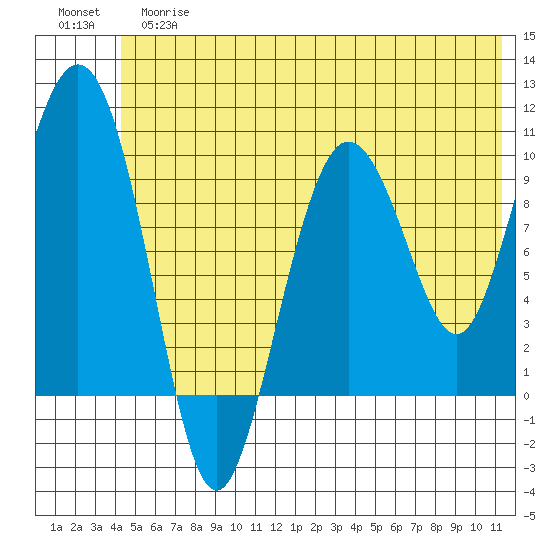 Eshamy Lagoon tide chart for Tuesday, June 16, 2026